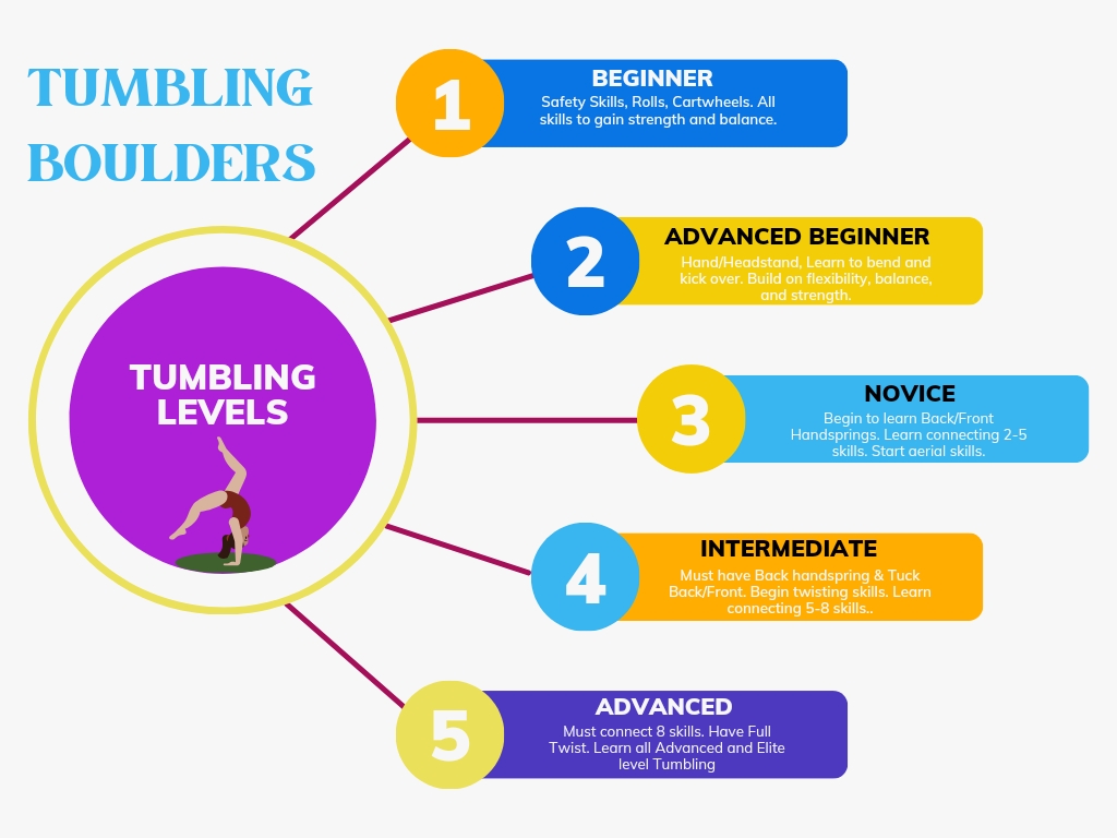 Tumbling Level Names Class Sign Up – Tumbling Boulders